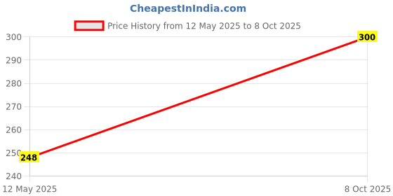 flipkart.com todayandco Digital Finger Tasbih Counter for Prayer_Digital Tally Counter Digital Tally Counter todayandco Price History Graph from 12 May 2025 to 8 Oct 2025
