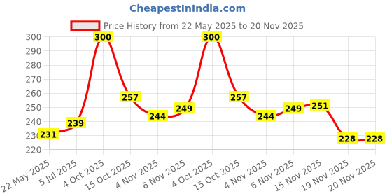 flipkart.com todayandco Digital Finger Tasbih Rotating Tally Number Clicker,Mala jap Counting Purpose Digital Tally Counter todayandco Price History Graph from 22 May 2025 to 20 Nov 2025