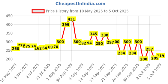 flipkart.com todayandco Digital Finger Tasbih Rotating Tally Number_Clicker,Mala jap Counting Purpose Digital Tally Counter todayandco Price History Graph from 18 May 2025 to 5 Oct 2025