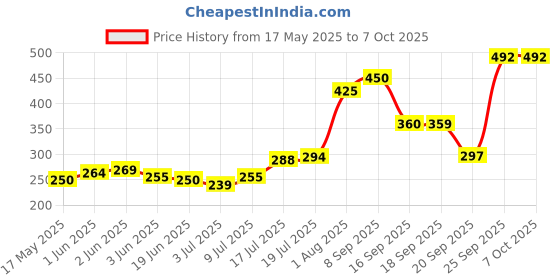 flipkart.com todayandco Digital Finger Tasbih Rotating Tally Number_Clicker,Mala jap Counting Purpose Digital Tally Counter todayandco Price History Graph from 17 May 2025 to 7 Oct 2025