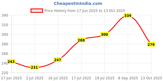 flipkart.com todayandco Digital Machine Finger Digital Tally Counter with Beads Tasbeeh Counter Prayer Digital Tally Counter todayandco Price History Graph from 17 Jun 2025 to 13 Oct 2025