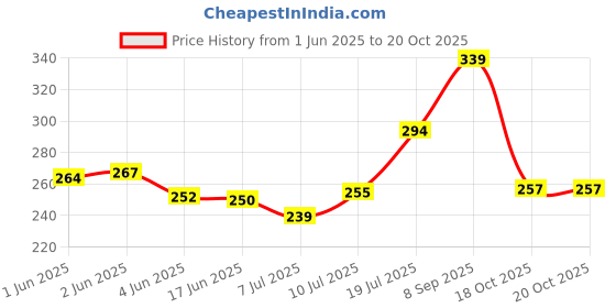 flipkart.com todayandco Digital Machine Finger Digital Tally_Counter with Beads Tasbeeh Counter Prayer Digital Tally Counter todayandco Price History Graph from 1 Jun 2025 to 20 Oct 2025