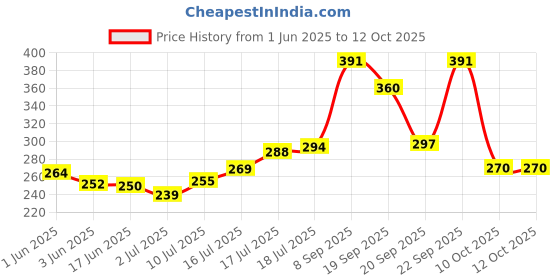flipkart.com todayandco Digital Tally Counter todayandco Price History Graph from 1 Jun 2025 to 12 Oct 2025