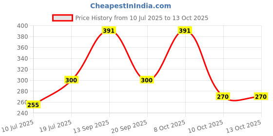 flipkart.com todayandco Digital Tally Counter todayandco Price History Graph from 10 Jul 2025 to 13 Oct 2025