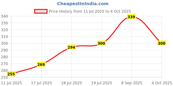 flipkart.com todayandco Digital Tally Counter todayandco Price History Graph from 11 Jul 2025 to 4 Oct 2025