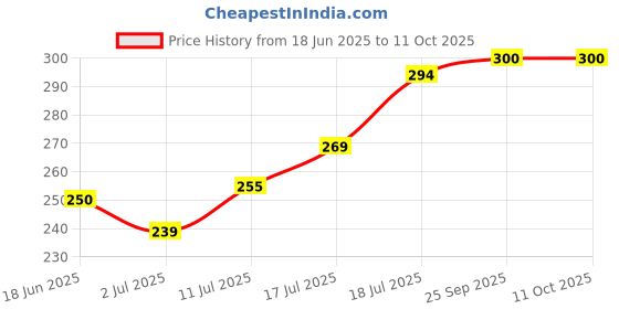 flipkart.com todayandco Digital Tally Counter todayandco Price History Graph from 18 Jun 2025 to 10 Oct 2025