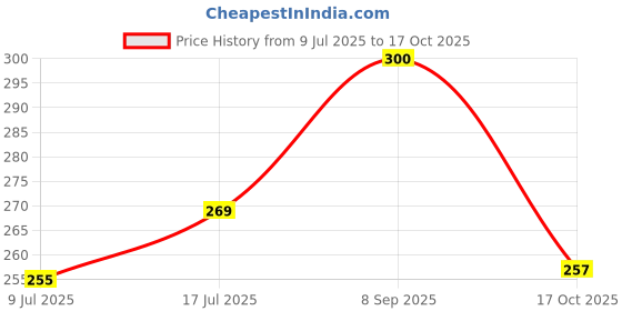 flipkart.com todayandco Digital Tasbeeh Counter with Various Feather Only For Muslim Digital Digital Tally Counter todayandco Price History Graph from 9 Jul 2025 to 17 Oct 2025