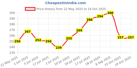 flipkart.com todayandco Digital Tasbeeh Counter with Various Feather Only For Muslim Digital Digital Tally Counter todayandco Price History Graph from 22 May 2025 to 18 Oct 2025