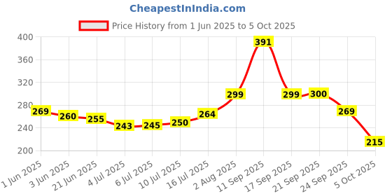 flipkart.com todayandco Digital Tasbih Counter Mantra Counting_Machine Finger Digital Tally Counter Digital Tally Counter todayandco Price History Graph from 1 Jun 2025 to 5 Oct 2025