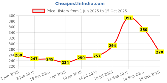 flipkart.com todayandco Digital Tasbih Counter Mantra Counting_Machine for Prayer Finger Digital Digital Tally Counter todayandco Price History Graph from 1 Jun 2025 to 15 Oct 2025