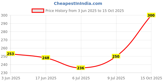 flipkart.com todayandco Digital Tasbih Counter Mantra Counting_Machine for Prayer Finger Digital Digital Tally Counter todayandco Price History Graph from 3 Jun 2025 to 15 Oct 2025