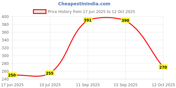 flipkart.com todayandco Digital Tasbih Counter Mantra Counting_Machine for Prayer Finger Digital Digital Tally Counter todayandco Price History Graph from 17 Jun 2025 to 12 Oct 2025