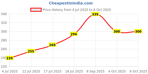flipkart.com todayandco Digital Tasbih/Tasbeeh Digital Tally Counter Digital Tally Counter Digital Tally Counter todayandco Price History Graph from 4 Jul 2025 to 6 Oct 2025