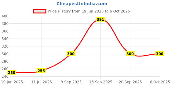 flipkart.com todayandco Digital Tasbih/Tasbeeh Digital Tally_Counter Digital Tally Counter Digital Tally Counter todayandco Price History Graph from 19 Jun 2025 to 5 Oct 2025