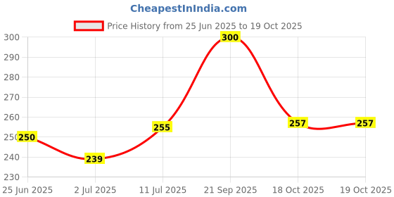 flipkart.com todayandco Digital Tasbih/Tasbeeh Digital Tally_Counter Digital Tally Counter Digital Tally Counter todayandco Price History Graph from 25 Jun 2025 to 18 Oct 2025