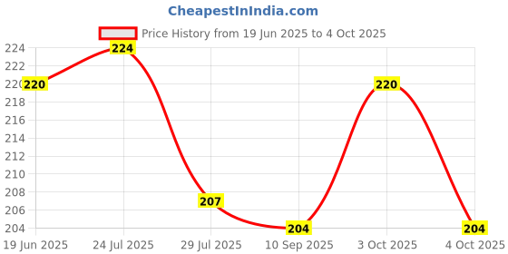 flipkart.com TodayAndCo Electronic Portable Hook Type Digital LED Screen Luggage Weighing Scale Weighing Scale Price History Graph from 19 Jun 2025 to 4 Oct 2025
