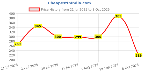 flipkart.com todayandco Hand Finger Digital Counting Machine Mantra Jap Count God Name Cricket Umpire Digital Tally Counter todayandco Price History Graph from 21 Jul 2025 to 8 Oct 2025