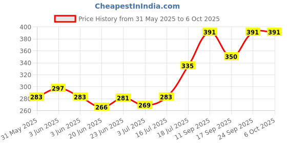 flipkart.com todayandco Hand Finger Digital Counting Machine_Mantra Jap Count God Name Cricket Umpire Digital Tally Counter todayandco Price History Graph from 31 May 2025 to 6 Oct 2025