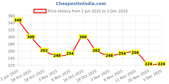 flipkart.com todayandco Hand Finger Digital Counting Machine_Mantra Jap Count God Name Cricket Umpire Digital Tally Counter todayandco Price History Graph from 2 Jun 2025 to 2 Dec 2025