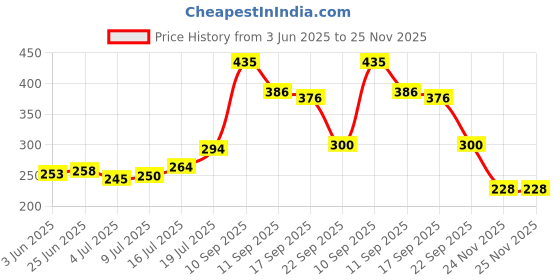 flipkart.com todayandco Hand Finger Digital Counting Machine_Mantra Jap Count God Name Cricket Umpire Digital Tally Counter todayandco Price History Graph from 3 Jun 2025 to 25 Nov 2025
