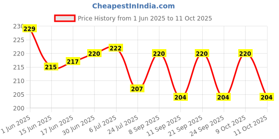 flipkart.com TodayAndCo Hanging Scale Digital Hand Scaller Luggage Scales_up to_50 kg With_Strap Kichen Weighing Scale Price History Graph from 1 Jun 2025 to 11 Oct 2025