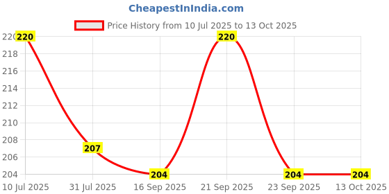 flipkart.com TodayAndCo Hanging Scale Digital Hand Scaller_Luggage Scales up to 50 kg With_Strap Weighing Scale Price History Graph from 10 Jul 2025 to 12 Oct 2025
