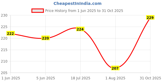 flipkart.com TodayAndCo Hanging Scale, LCD Screen 50kg Portable Electronic Digital weight scale KK34 Weighing Scale Price History Graph from 1 Jun 2025 to 31 Oct 2025