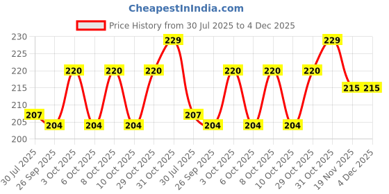 flipkart.com TodayAndCo Hanging Scale_Digital Hand Scaller Luggage Scales up to 50 kg With_Strap Weighing Scale Price History Graph from 30 Jul 2025 to 3 Dec 2025