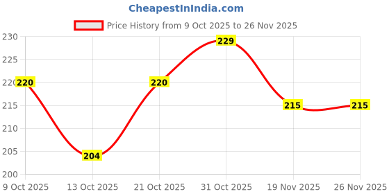 flipkart.com TodayAndCo Hanging_Scale Digital Hand Scaller_Luggage Scales up to 50 kg With_Strap Weighing Scale Price History Graph from 9 Oct 2025 to 26 Nov 2025