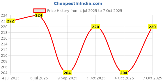 flipkart.com TodayAndCo Hook Type Digital Led Screen Portable Luggage Weighing Scale Pack Of 1 Pc Weighing Scale Price History Graph from 4 Jul 2025 to 7 Oct 2025