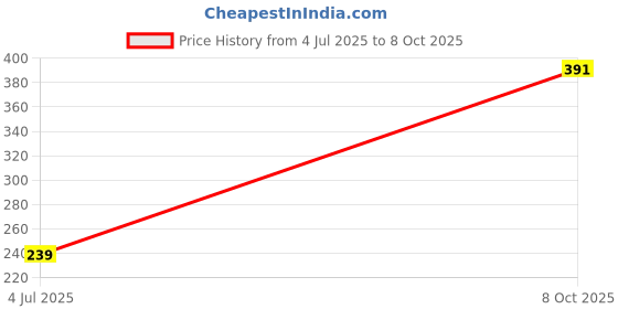 flipkart.com todayandco Jap Mala Mantra Digital Counting Machine Digital Tally Counter Digital Tally Counter todayandco Price History Graph from 4 Jul 2025 to 8 Oct 2025