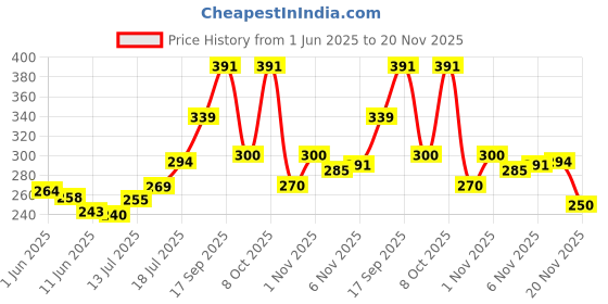 flipkart.com todayandco Jap Mala Mantra Digital Counting_Machine Digital Tally Counter Digital Tally Counter todayandco Price History Graph from 1 Jun 2025 to 20 Nov 2025