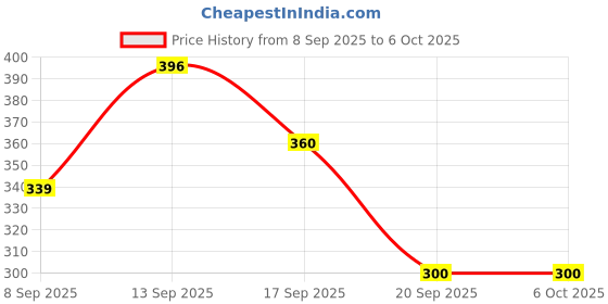 flipkart.com todayandco Jap Mala Mantra Digital Counting_Machine Digital Tally Counter Digital Tally Counter todayandco Price History Graph from 8 Sep 2025 to 5 Oct 2025
