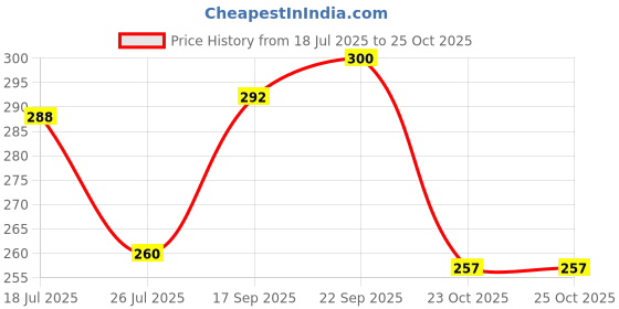 flipkart.com todayandco Lifestyle Digital Tally Counter For Japa Mala Jap Counting Machine Digital Tally Digital Tally Counter todayandco Price History Graph from 18 Jul 2025 to 25 Oct 2025
