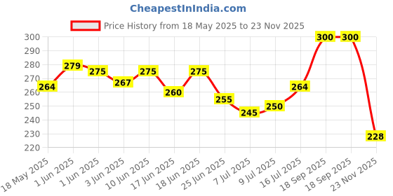flipkart.com todayandco Lifestyle Digital Tally Counter For Japa Mala Jap_Counting Machine Digital Tally Digital Tally Counter todayandco Price History Graph from 18 May 2025 to 23 Nov 2025
