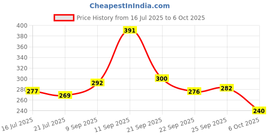 flipkart.com todayandco Lifestyle Digital Tally Counter For Japa Mala Jap_Counting Machine Digital Tally Digital Tally Counter todayandco Price History Graph from 16 Jul 2025 to 6 Oct 2025