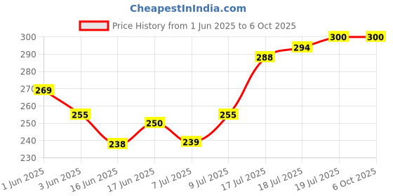 flipkart.com todayandco Manual Digital Tasbih Counter Mantra Counting Machine with Compass Digital Tally Counter todayandco Price History Graph from 1 Jun 2025 to 5 Oct 2025