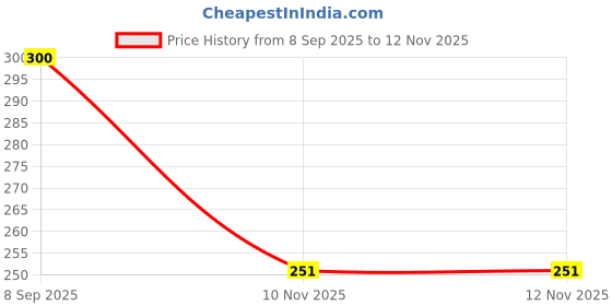 flipkart.com todayandco Manual Digital Tasbih Counter Mantra Counting Machine with Compass Digital Tally Counter todayandco Price History Graph from 8 Sep 2025 to 12 Nov 2025