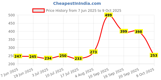 flipkart.com todayandco Manual Digital Tasbih Counter Mantra Counting Machine with Compass for Prayer Digital Tally Counter todayandco Price History Graph from 7 Jun 2025 to 9 Oct 2025