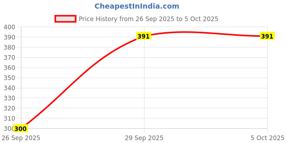 flipkart.com todayandco Manual Digital Tasbih Counter_Mantra Counting Machine with Compass for Prayer Digital Tally Counter todayandco Price History Graph from 26 Sep 2025 to 5 Oct 2025
