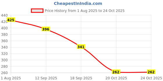 flipkart.com todayandco Manual Hand Finger Digital Counting Machine Mantra Jap Count God Name VariousUse Digital Tally Counter todayandco Price History Graph from 1 Aug 2025 to 23 Oct 2025