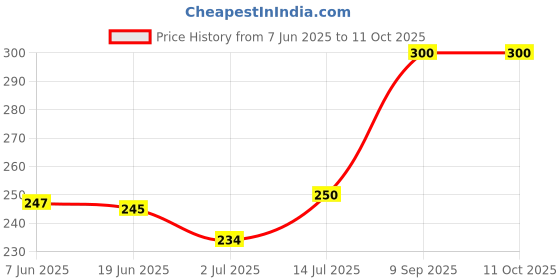 flipkart.com todayandco Manual Hand Finger Digital Counting Machine Misbaha Tasbeeh Counter for Prayer Digital Tally Counter todayandco Price History Graph from 7 Jun 2025 to 11 Oct 2025
