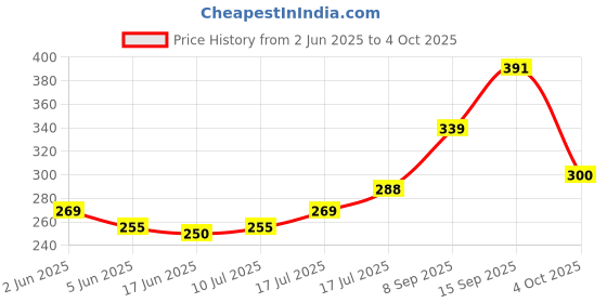 flipkart.com todayandco Manual Hand Finger Digital Counting Machine Misbaha Tasbeeh Counter for Prayer Digital Tally Counter todayandco Price History Graph from 2 Jun 2025 to 4 Oct 2025