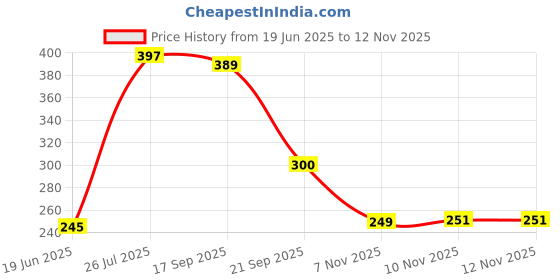 flipkart.com todayandco Manual Hand Finger Digital Counting Machine Misbaha Tasbeeh Counter for Prayer Digital Tally Counter todayandco Price History Graph from 19 Jun 2025 to 11 Nov 2025