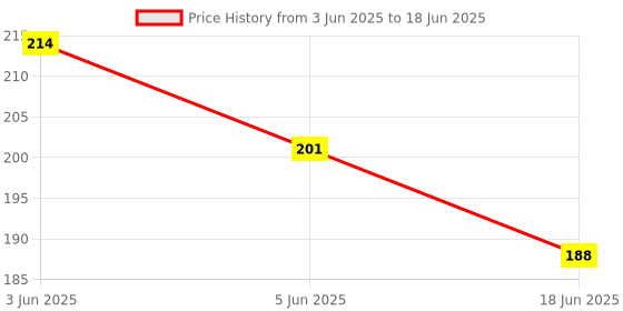 flipkart.com TodayAndCo mouse pad with shortcut keys mouse pad extra large English Shortcut Key Pad Mousepad Price History Graph from 3 Jun 2025 to 18 Jun 2025