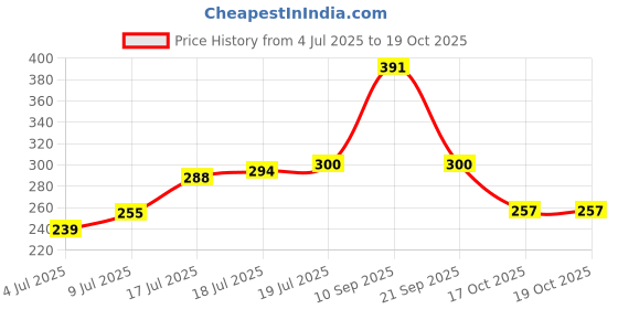 flipkart.com todayandco Newest Finger Counter-Islamic ABS_Plastic Bead Portable Rotating Prayer Beads Digital Tally Counter todayandco Price History Graph from 4 Jul 2025 to 17 Oct 2025