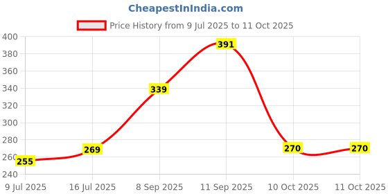 flipkart.com todayandco Newest Finger Counter-Islamic ABS_Plastic Bead Portable Rotating Prayer Beads Digital Tally Counter todayandco Price History Graph from 9 Jul 2025 to 10 Oct 2025