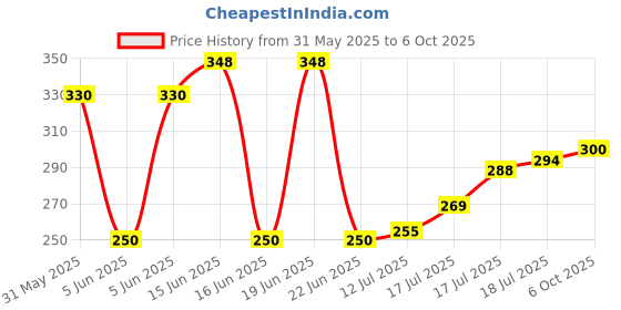 flipkart.com todayandco Plastic Beads Portable Rotating Digital Finger Counter for Pooja Meditation Digital Tally Counter todayandco Price History Graph from 31 May 2025 to 6 Oct 2025