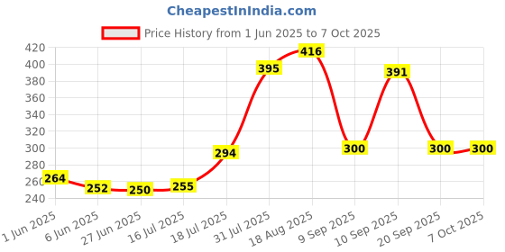 flipkart.com todayandco Plastic Beads Portable Rotating_Digital Finger Counter for Pooja Meditation Digital Tally Counter todayandco Price History Graph from 1 Jun 2025 to 7 Oct 2025