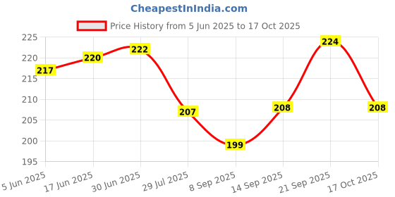 flipkart.com TodayAndCo Portable 50KG Hook type digital weighing scale (black) Weighing Scale Price History Graph from 5 Jun 2025 to 17 Oct 2025